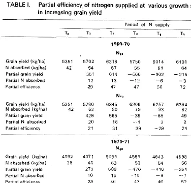 TABLE I.  Partial efficiency of nitrogen supplied at various growth stages of wheat in increasing grain yield 
