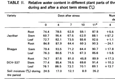 TABLE II.   Relative water content in different plant parts of three cotton genotypes during and after a short term stress (%) 
