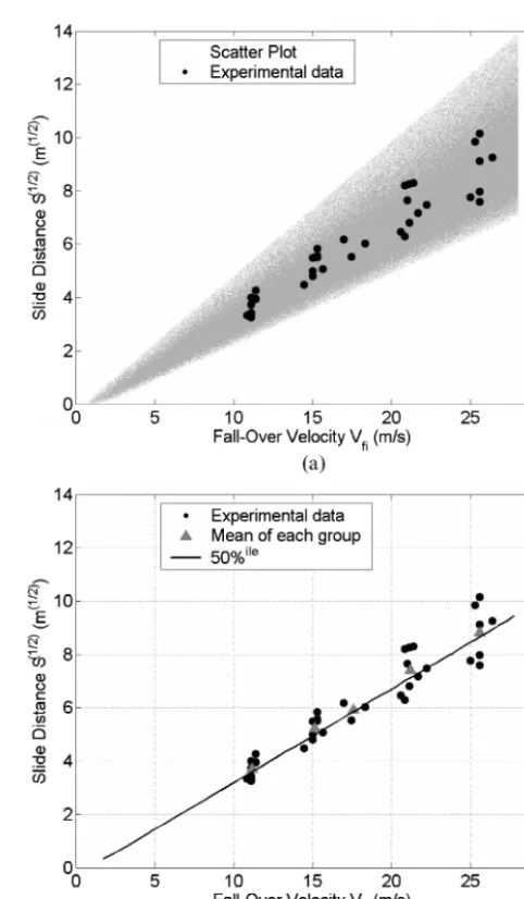 Fig. 5Square root of the slide distance versus fall-overvelocity