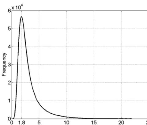 Fig. 7Frequency distribution of the maximum hor-izontal deceleration aˆhorizontal