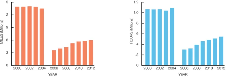 Table 2: Peak Hour Frequency in 2005 and 2012