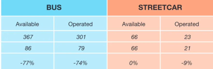 Table 3: Vehicles Available and Operated in Max Service 2004 – 2012