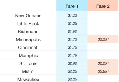 Table 4: Comparison Markets - Fares