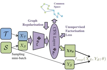 Figure 2: The proposed model architecture is illustrated. Dif-ferent colours corresponding to different data streams