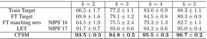 Table 2: Semi-supervised DLSTL image categorisation results (%), with mean classiﬁcation accuracy and standard error forSVHN (0-4) → MNIST (5-9).
