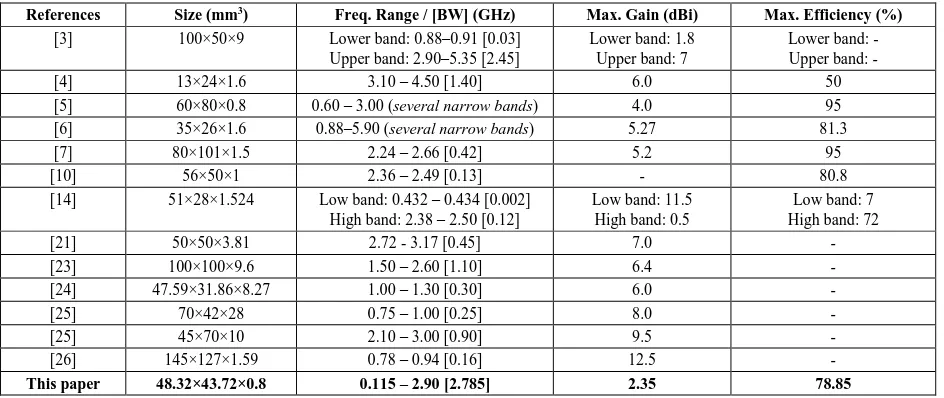 Table 11. Comparison of the proposed antenna with the previous designs in the cited references for the freq