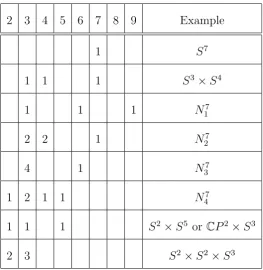 Table 3.2: Possible dimensions of the rational homotopy groups of a rationally