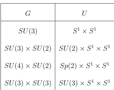 Table 4.4: Potential pairs (G, U) with the same rational homotopy groups as S2 ×