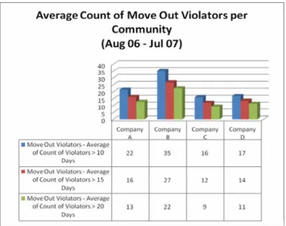 Figure 4 shows the average number of violators per community for each category of violation from August 2006 through July 2007