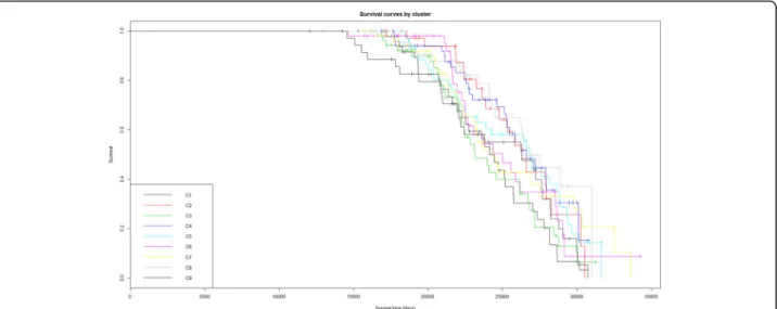 Fig. 6 Kaplan-Meyer plot of survival for patients from the nine clusters revealed with the consensus clustering analysis