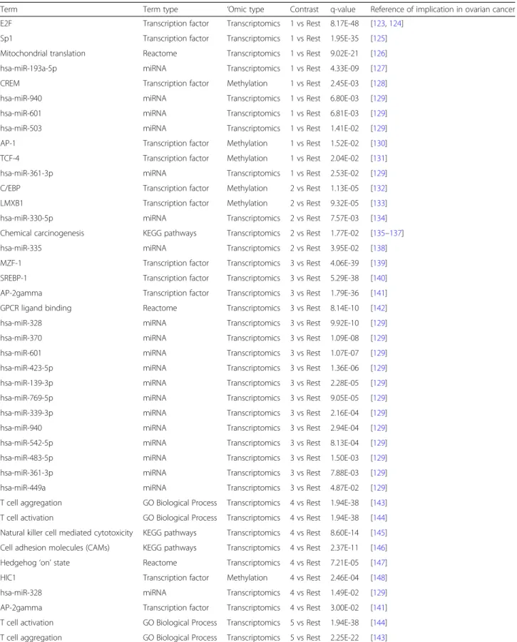 Table 4 Enrichment analysis for each comparison across all ‘omics types, with q-values, and the literature references mentioning involvement of the terms in ovarian cancer development