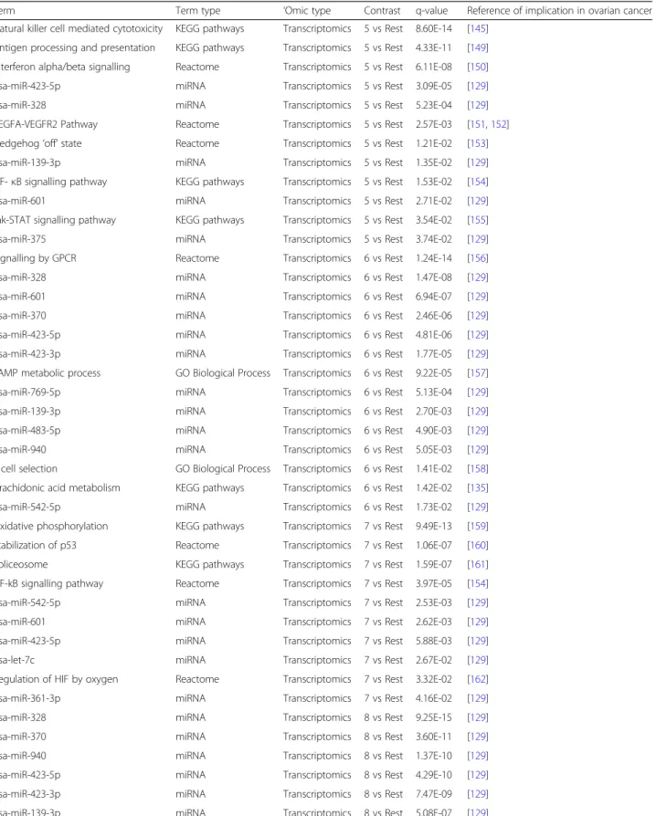 Table 4 Enrichment analysis for each comparison across all ‘omics types, with q-values, and the literature references mentioning involvement of the terms in ovarian cancer development