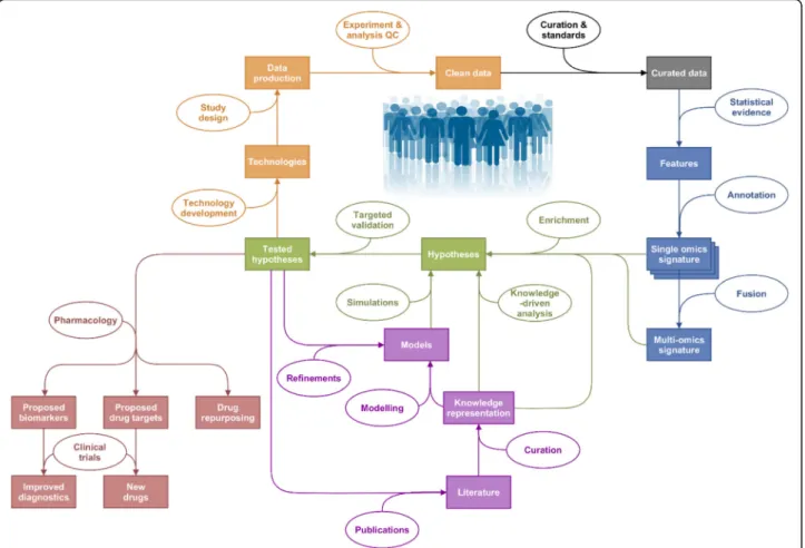 Fig. 1 Outline of the Systems Medicine rationale. Represented in orange are the steps linked to quality data production, followed by curation in grey, identification of interesting features through statistical analysis in blue and hypothesis generation and