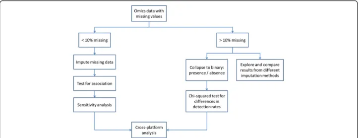 Fig. 2 Process proposed for handling high levels of non-random missing data. If there are less than 10% missing values, data imputation is used, then tested for association (artificial associations might arise from the imputation process, which would then 