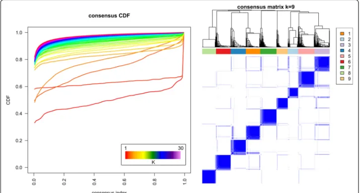 Fig. 5 Consensus clustering results for the handprint analysis with feature filtering