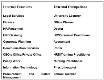 Table 3.8:  List of Internal Functions & External Occupations 