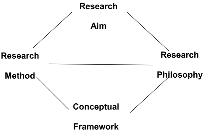 Figure 3.1: Research Process Web 