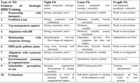 Table 3.4: The Adapted Strategic Fit HRD/Training Framework 