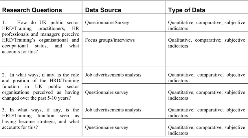 Table 3.5: Linking Research Questions to Types of Data 