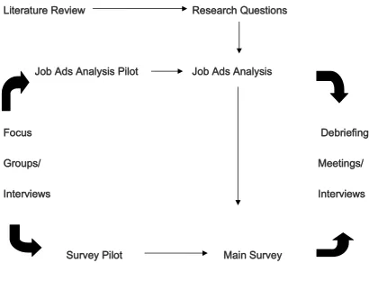 Figure 3.2:  Research Methods – an integrated approach 