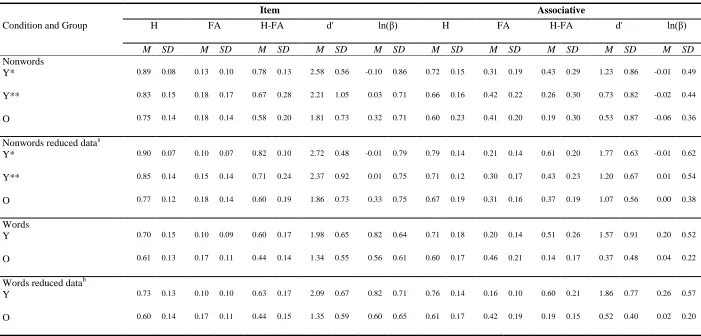 Table 8 Means and Standard Deviations for Item and Associative Recognition Memory Performance  