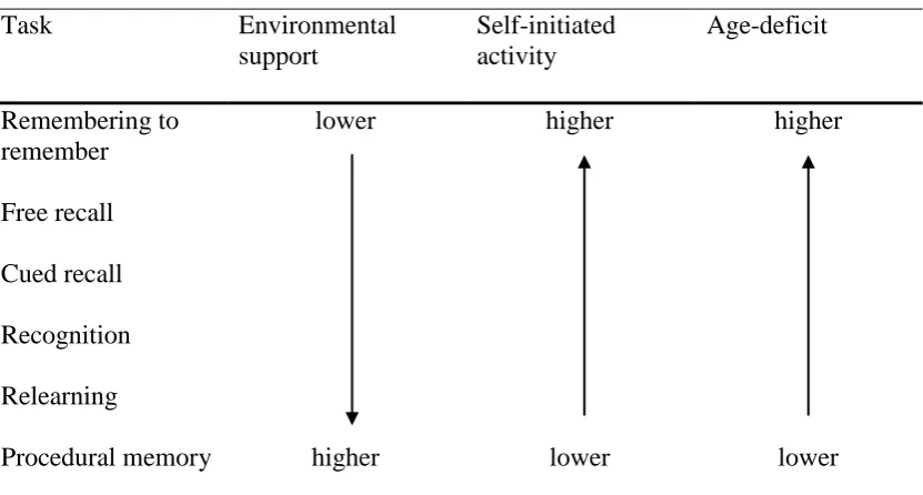 Table 1  Environmental Support, Self-Initiated Activity, and Age Deficits for Different Types 