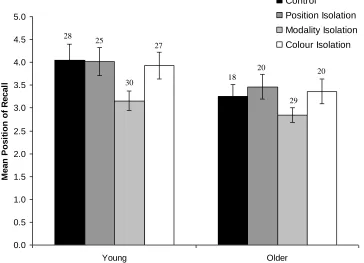 Figure 4. Mean position of recall for the seventh item/isolate of each list type. Error bars are ±1 SE