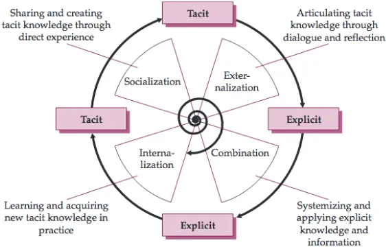 Figure 2. The SECI model (Socialization, Externalization, Combination, Internalization)