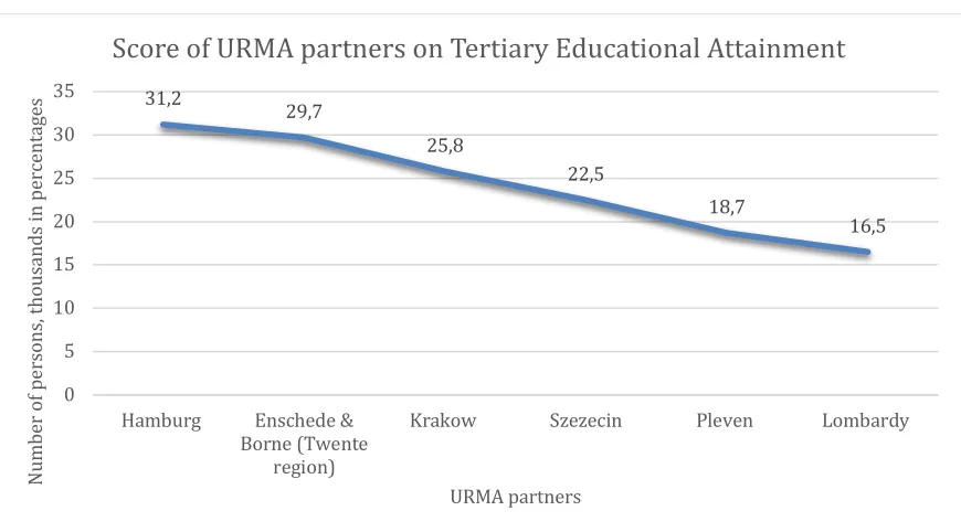 Figure 17 . Cognitive Proximity between URMA partners (on tertiary educational attainment age group 25-64 by sex)