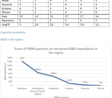 Figure 18. Cognitive Proximity between URMA partners (Intramural R&D expenditure (GERD) by sectors of performance and NUTS 2 regions)