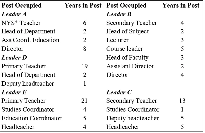 Table 5.2: Pilot participants’ career path / progression   