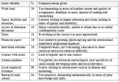 Table 6.6: Participants’ least valuable aspects of the course 