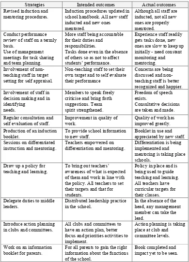 Table 6.13: LM strategies and their intended and actual outcomes 