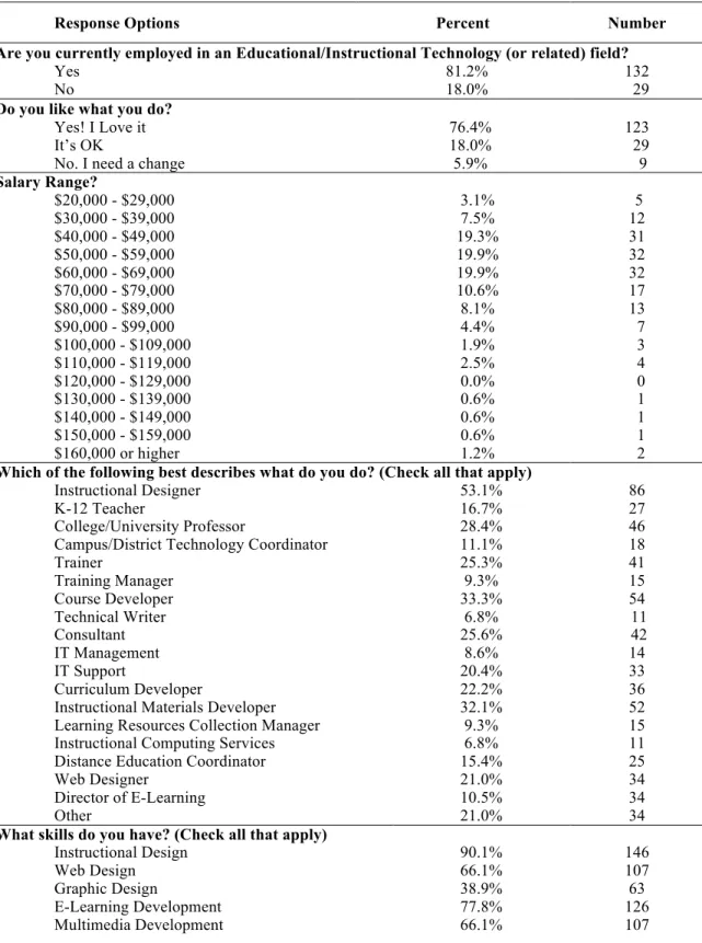 Table 3. Questions pertaining to educational technology practitioner’s employment. (N=161) 