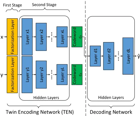 Figure 1: The architecture of the proposed TSLE paradigm.TEN is comprised of two networks, and each of which is aTwo-Stage Label Embedding network: a factorization layerin the ﬁrst stage; several hidden layers in the second stage.The decoding network includes a set of hidden layers.