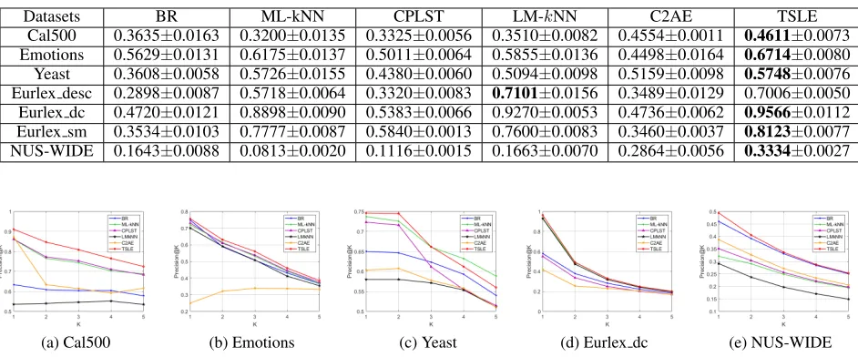 Table 3: Results of Example-F1 on all datasets (mean ± standard deviation), the best ones are in bold.