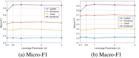 Figure 3: Micro-F1 and Macro-F1 of TSLE w.r.t. differentlearning rates (η)