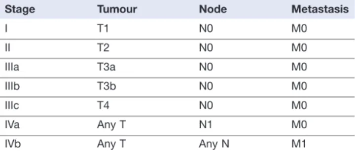 Table 3 American Joint Committee on Cancer tumour–node–