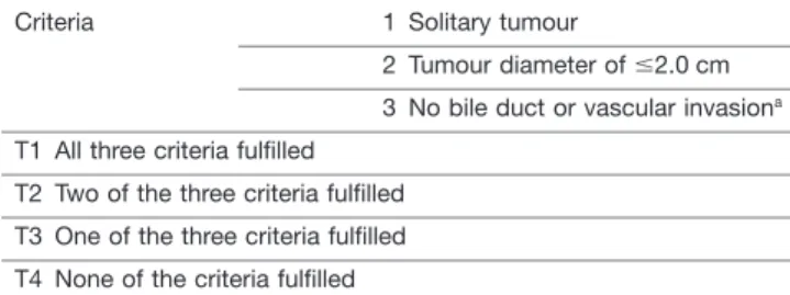 Table 6 shows the prognostic impact of 21 clinicopathological factors associated with longterm DFS