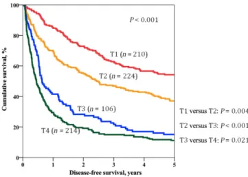Figure 5 Comparison of survival among patients with a solitary tumour of >5.0 cm with microvascular invasion (A; n = 146), unilobar multiple tumours without microvascular invasion (B; n = 53), and unilobar multiple tumours with microvascular invasion (C