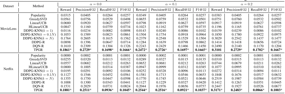 Table 2: Overall interactive recommendation performance (* indicates that p-value is less than 10−6 for signiﬁcance test).