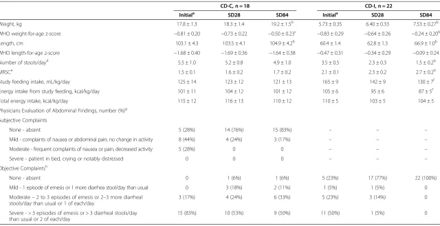Table 3 Anthropometric, stooling characteristics, intakes and abdominal findings in subjects who completed the study