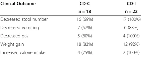 Table 4 Physician-targeted clinical outcomes