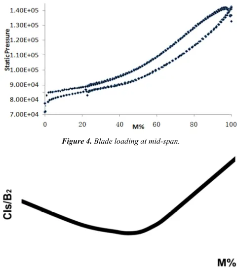 Figure 4. Blade loading at mid-span. 