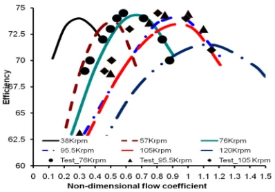 Figure 9. Adiabatic efficiency Vs non-dimensional flow coefficient. 