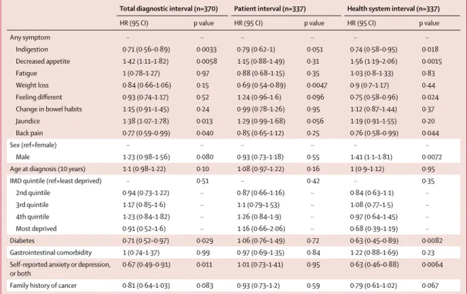 Table 6: Predictors of total diagnostic interval, patient interval, and health service interval
