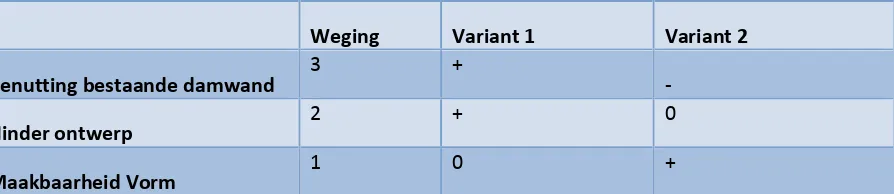 Tabel 4, Waarden per criterium voor beide varianten. 