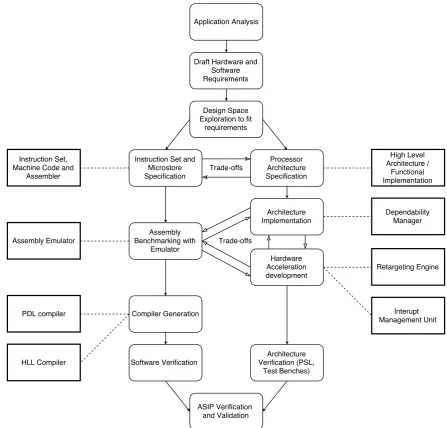 Figure 1.2: Design methodology and the products it yields, adapted for thisproject [6].