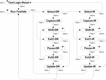 Figure 2.2: Test Access Port controller state machine, ﬁgure taken from the IJTAG