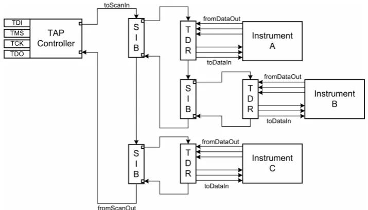 Figure 2.3: Hierarchical IJTAG Scan Network using SIBs, taken from the IJTAG